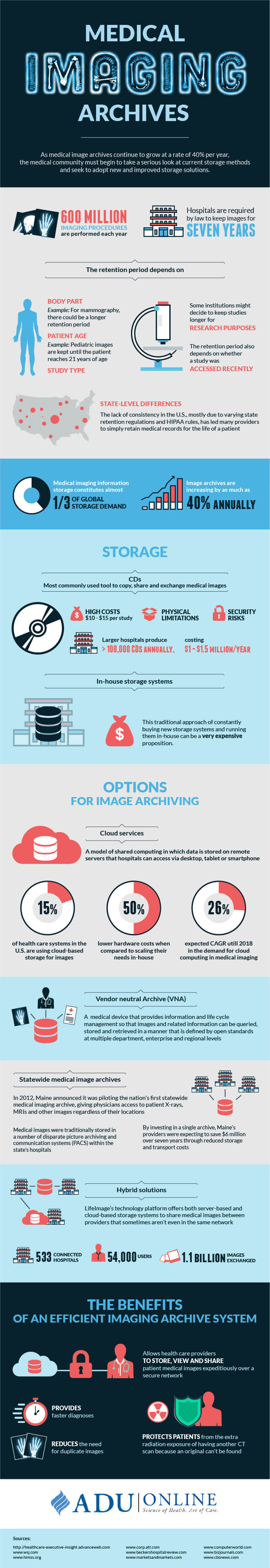 Informational graphic explaining medical imaging archives
