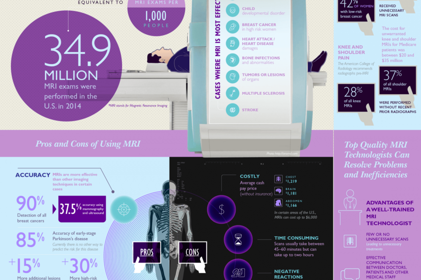 Informational graphic explaining Pros and Cons of MRIs
