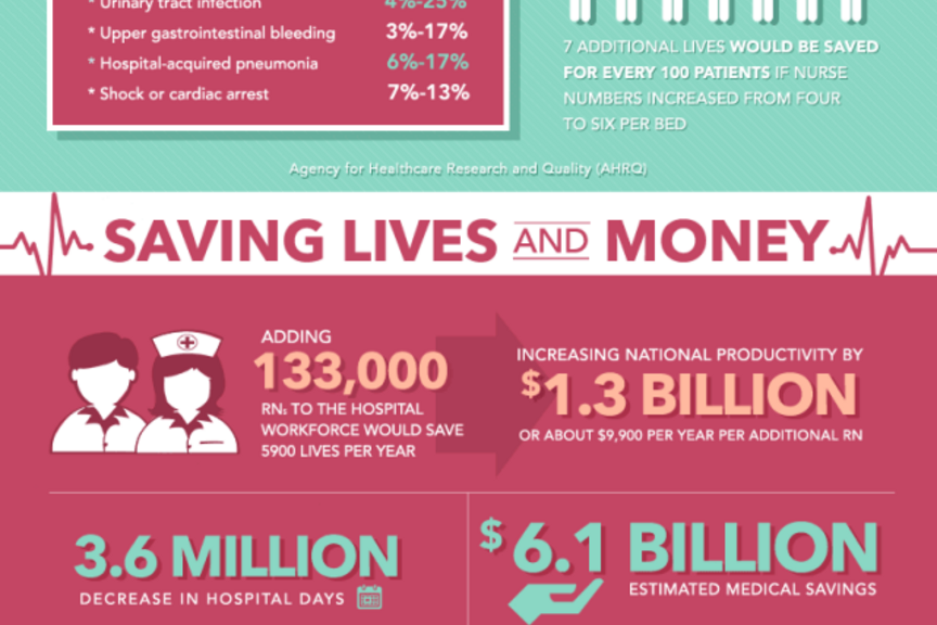 Informational graphic explaining how hiring more nurses lowers costs
