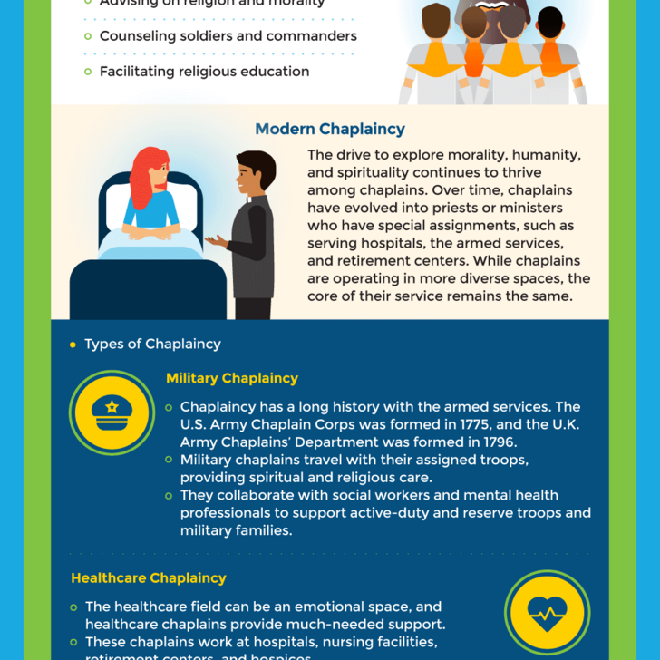 Informational graphic explaining the history of chaplaincy