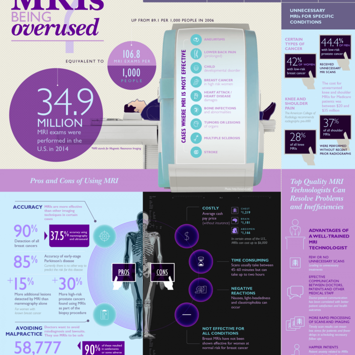 Informational graphic explaining Pros and Cons of MRIs