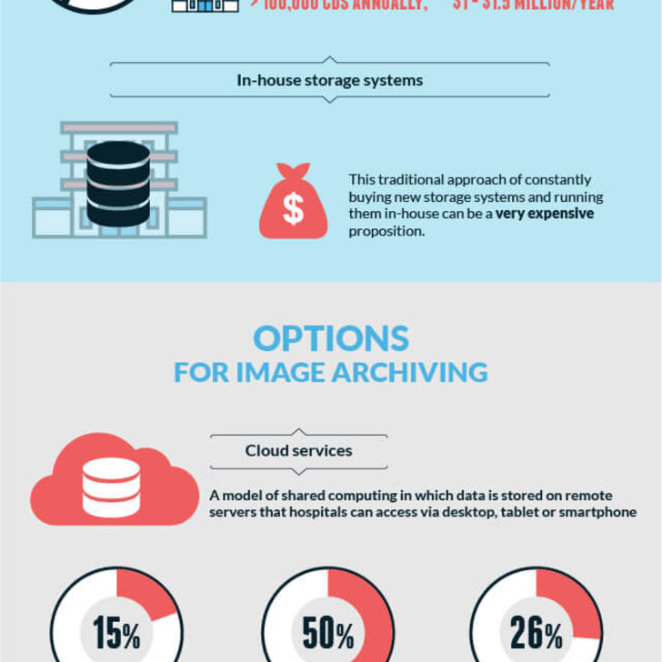 Informational graphic explaining medical imaging archives